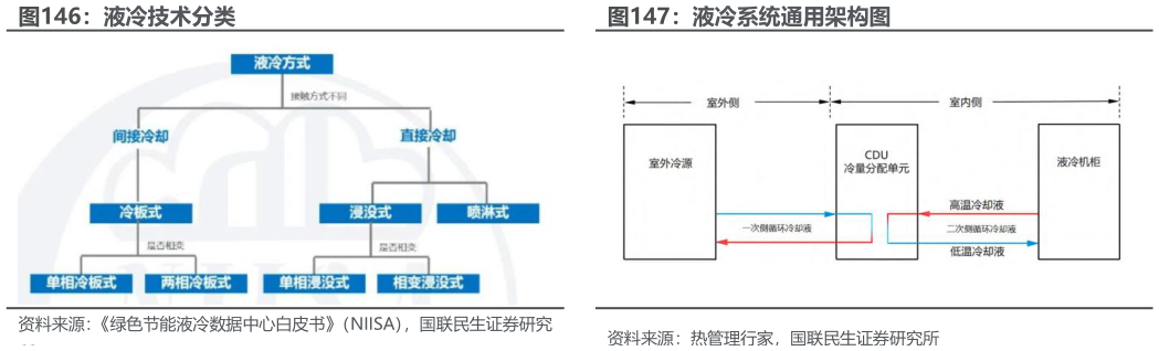 想关注一下液冷技术分类液冷系统通用架构图