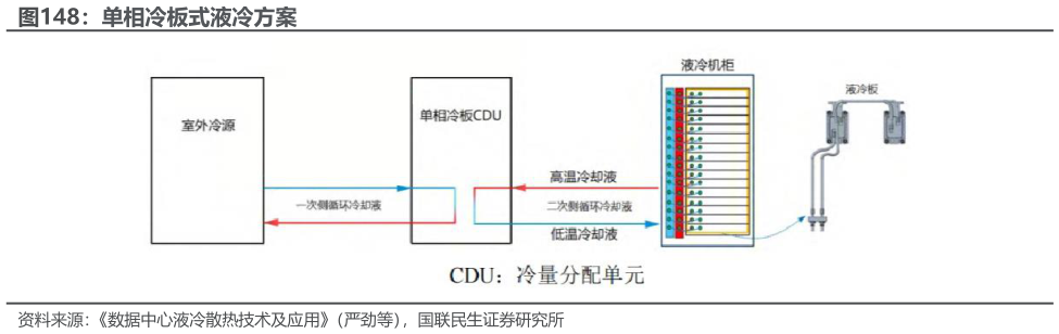 如何了解单相冷板式液冷方案