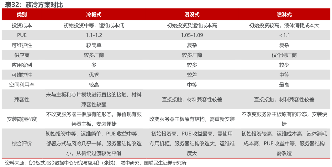 怎样理解液冷方案对比