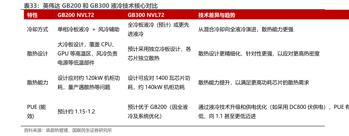想关注一下英伟达 GB200 和 GB300 液冷技术核心对比
