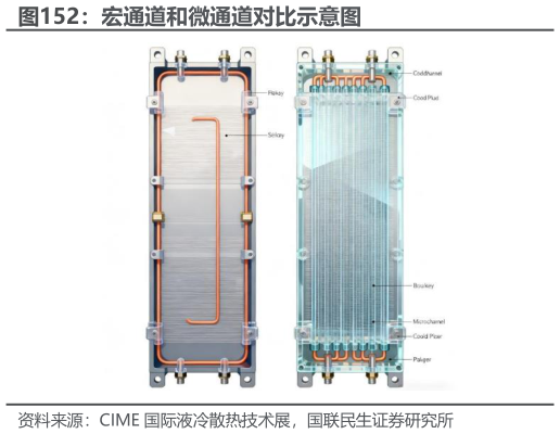 如何才能宏通道和微通道对比示意图