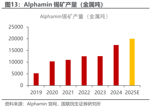 各位网友请教一下Alphamin 锡矿产量（金属吨）