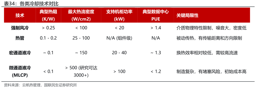 如何才能各类冷却技术对比