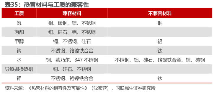 我想了解一下热管材料与工质的兼容性