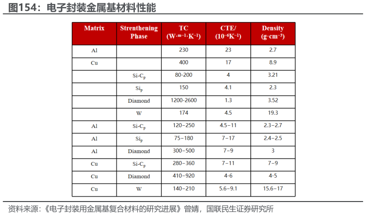 如何了解电子封装金属基材料性能