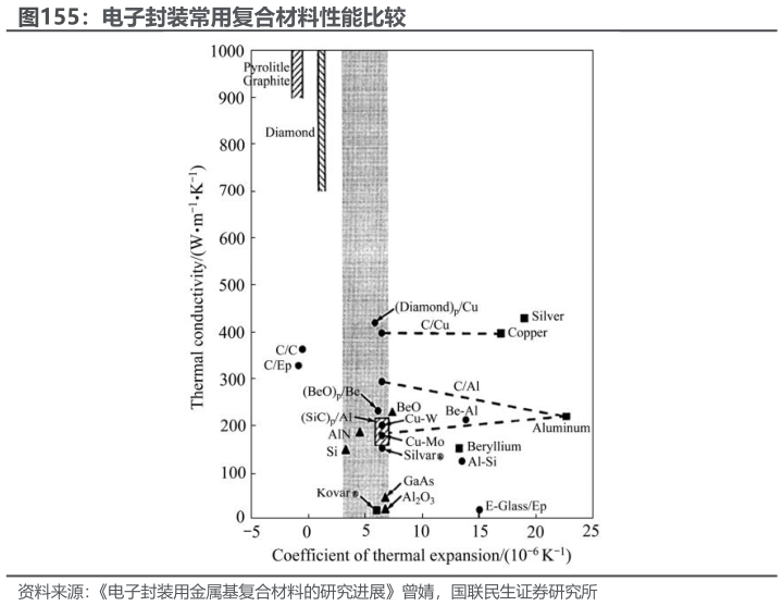 想关注一下电子封装常用复合材料性能比较