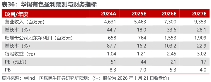 如何才能华锡有色盈利预测与财务指标