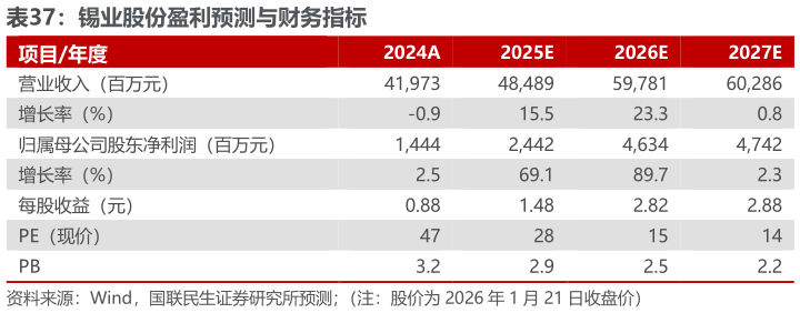 如何才能锡业股份盈利预测与财务指标