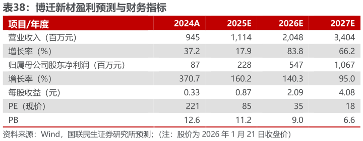 谁知道博迁新材盈利预测与财务指标