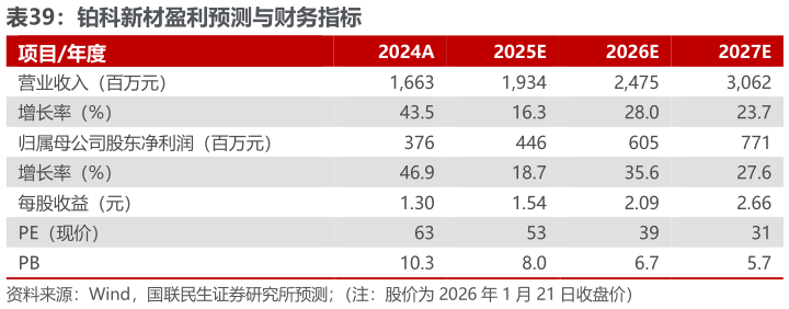 你知道铂科新材盈利预测与财务指标