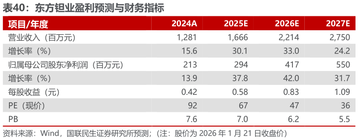 一起讨论下东方钽业盈利预测与财务指标