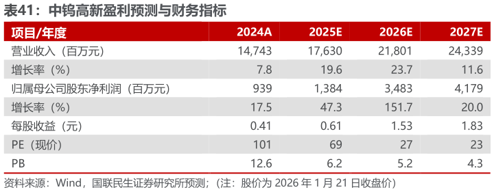 咨询大家中钨高新盈利预测与财务指标