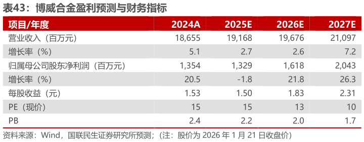 谁能回答博威合金盈利预测与财务指标