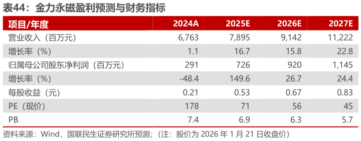 想问下各位网友金力永磁盈利预测与财务指标