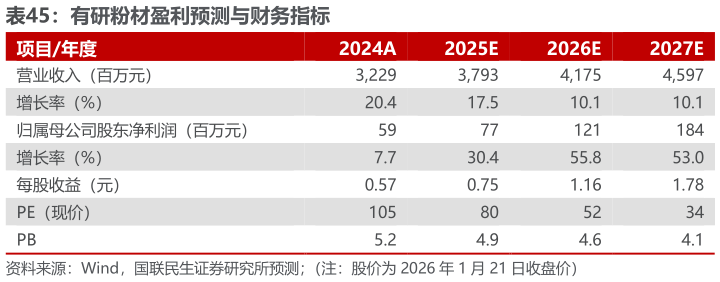 我想了解一下有研粉材盈利预测与财务指标