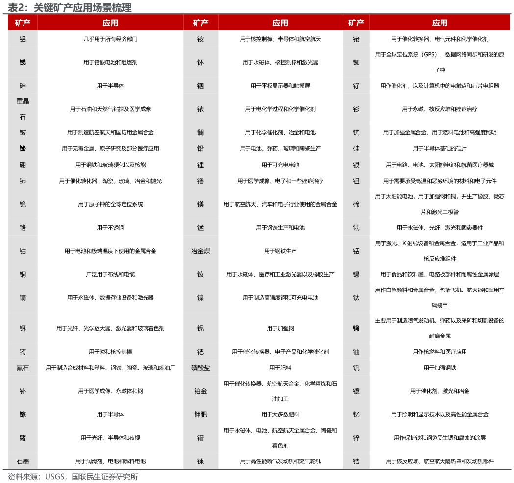 咨询大家关键矿产应用场景梳理