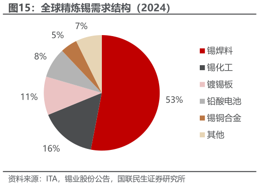 如何解释全球精炼锡需求结构（2024）