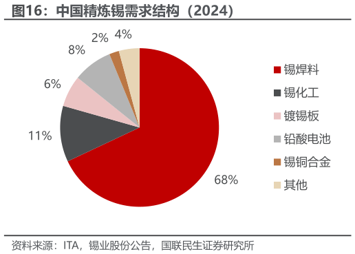 咨询下各位中国精炼锡需求结构（2024）