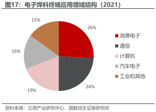 谁能回答电子焊料终端应用领域结构（2021）