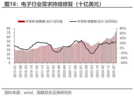怎样理解电子行业需求持续修复（十亿美元）