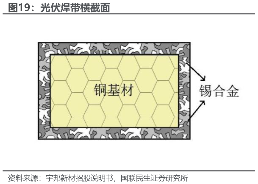 想问下各位网友光伏焊带横截面
