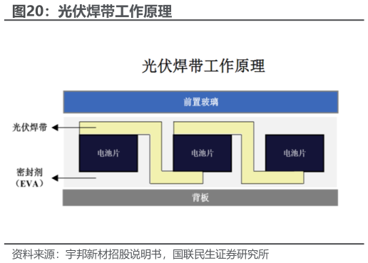 谁知道光伏焊带工作原理