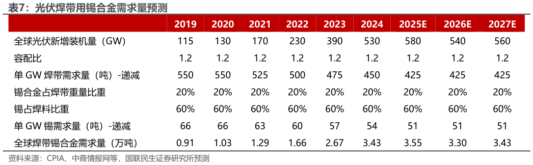 如何解释光伏焊带用锡合金需求量预测