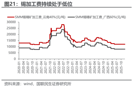 谁知道锡加工费持续处于低位