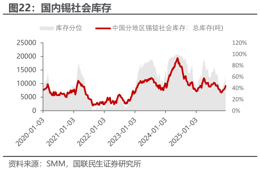 想关注一下国内锡社会库存