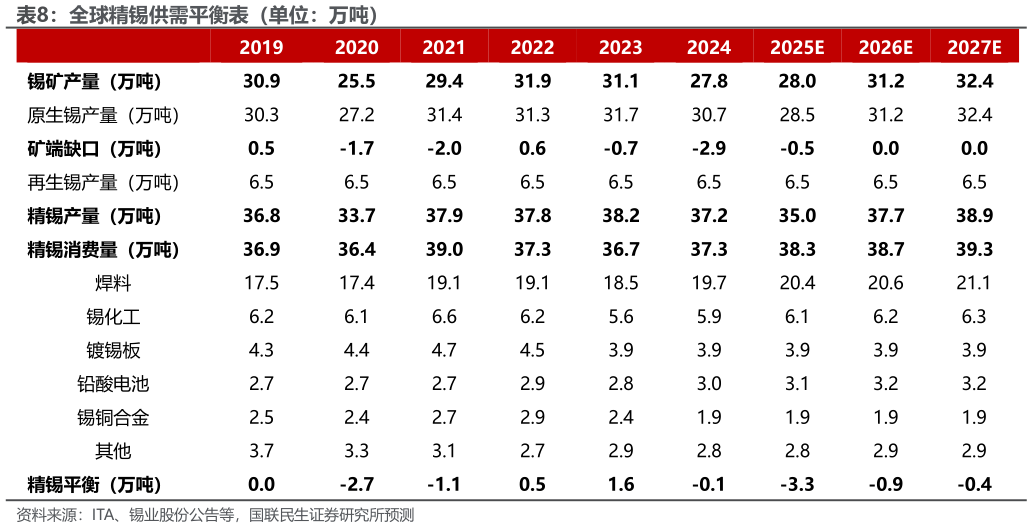 各位网友请教一下全球精锡供需平衡表（单位：万吨）
