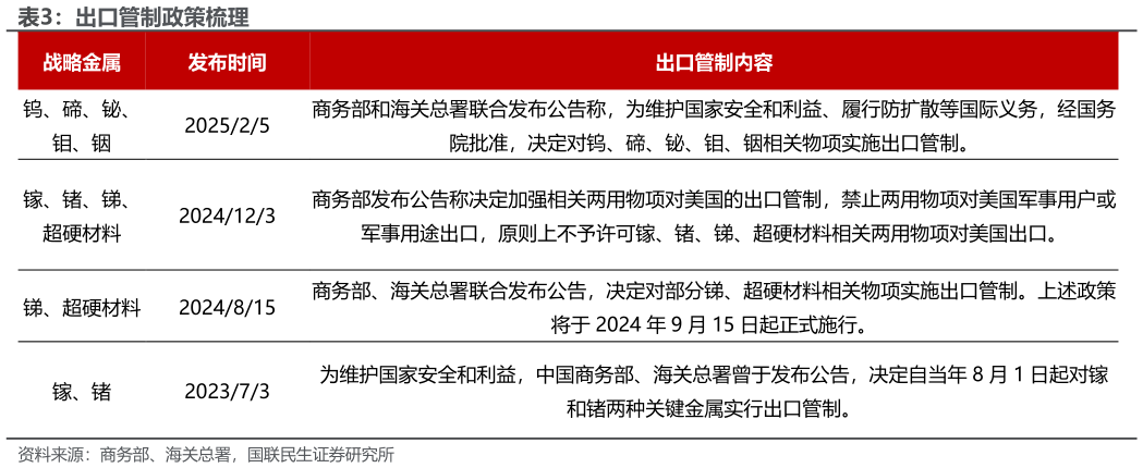 谁知道出口管制政策梳理