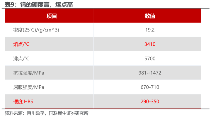 想问下各位网友钨的硬度高，熔点高