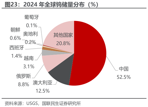 咨询下各位2024 年全球钨储量分布（%）