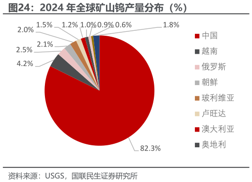 咨询大家2024 年全球矿山钨产量分布（%）