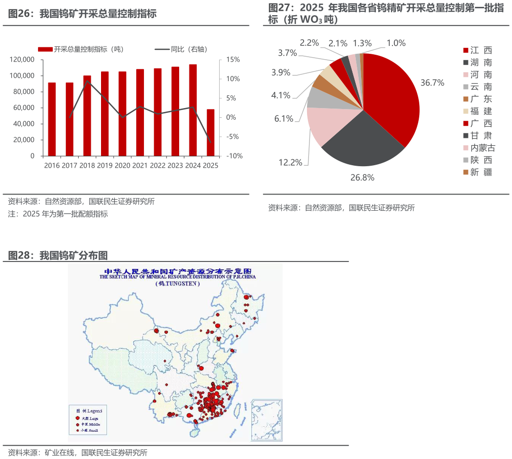 各位网友请教一下我国钨矿开采总量控制指标2025 年我国各省钨精矿开采总量控制第一批指