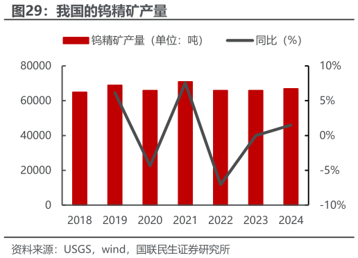 怎样理解我国的钨精矿产量