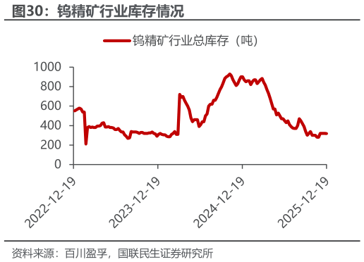 一起讨论下钨精矿行业库存情况