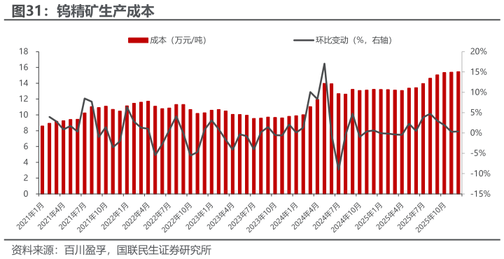 请问一下钨精矿生产成本