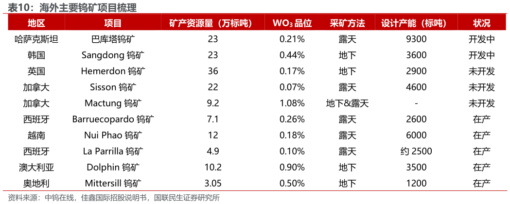 想问下各位网友海外主要钨矿项目梳理