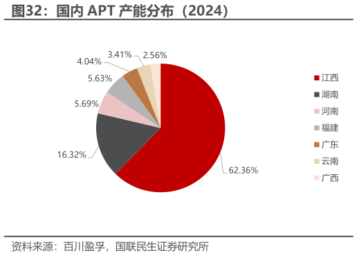 我想了解一下国内 APT 产能分布（2024）