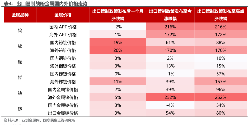 咨询下各位出口管制战略金属国内外价格走势