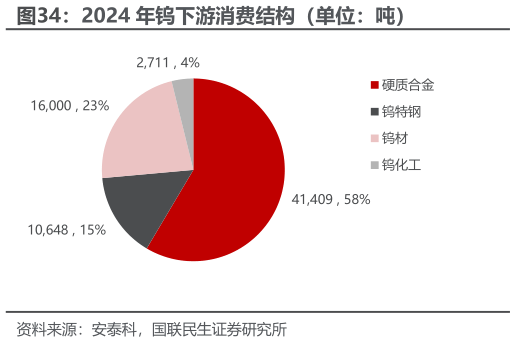 想问下各位网友2024 年钨下游消费结构（单位：吨）