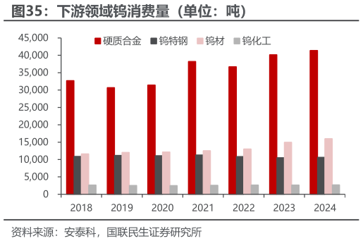 谁知道下游领域钨消费量（单位：吨）