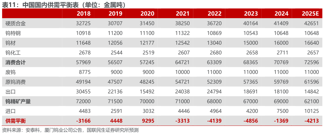 如何了解中国国内供需平衡表（单位：金属吨）