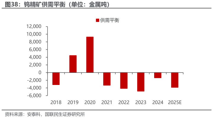 我想了解一下钨精矿供需平衡（单位：金属吨）