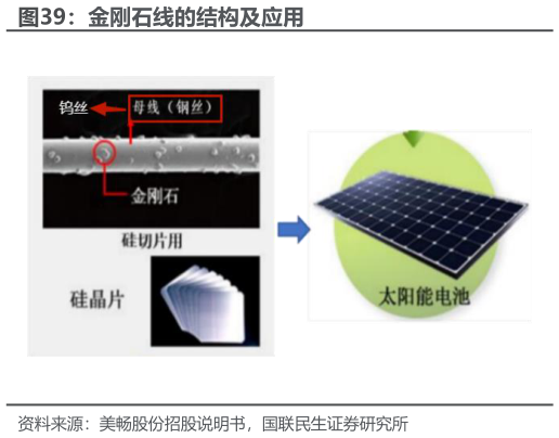 想问下各位网友金刚石线的结构及应用