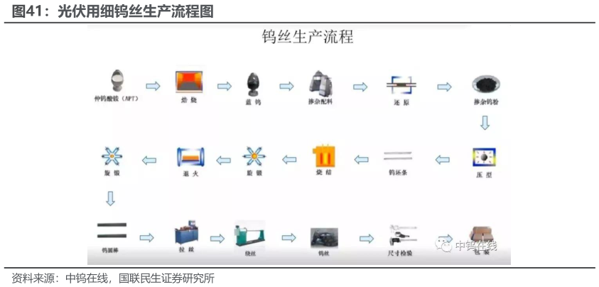 想问下各位网友光伏用细钨丝生产流程图