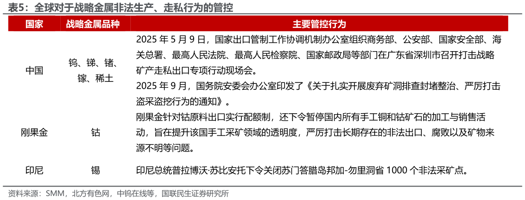 各位网友请教一下全球对于战略金属非法生产、走私行为的管控