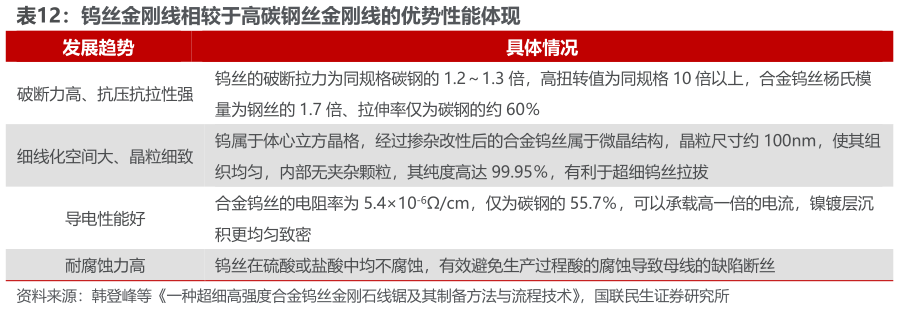 想关注一下钨丝金刚线相较于高碳钢丝金刚线的优势性能体现