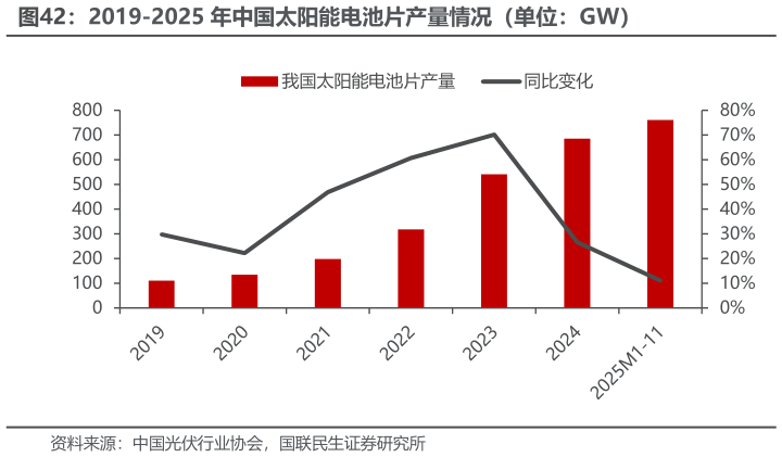 一起讨论下2019-2025 年中国太阳能电池片产量情况（单位：GW）
